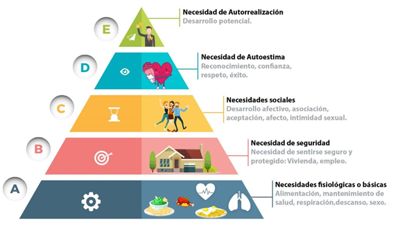 Pirámide de las necesidades de Maslow