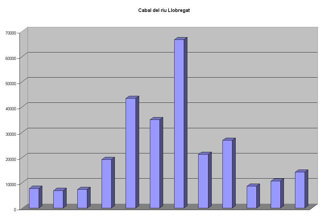 Gràfica de barres del cabal del Llobregat. El mes d'abril presenta el màxim cabal. En canvi, al mes de novembre tenim el cabal mínim.El cabal del mes de gener és de 19.200 litres per segon.